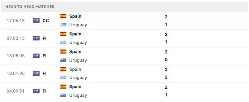 Các màn so tài trước đó của Uruguay vs Tây Ban Nha Các màn so tài trước đó của Uruguay vs Tây Ban Nha