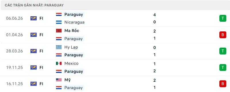 Kết quả 5 trận trước đó của Paraguay Kết quả 5 trận trước đó của Paraguay