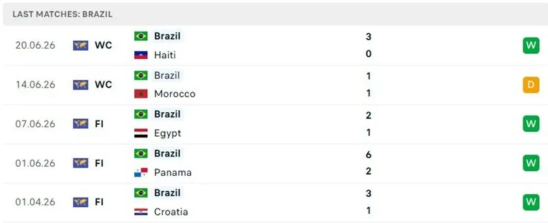 Kết quả thi đấu 5 trận mới đây của Brazil Kết quả thi đấu 5 trận mới đây của Brazil