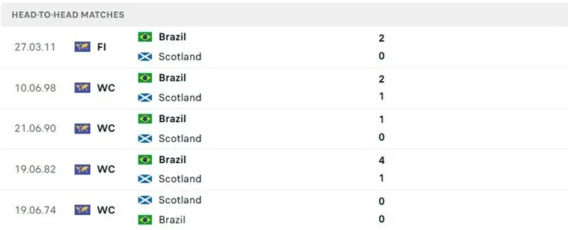 Lịch sử đối đầu vừa qua của Scotland vs Brazil Lịch sử đối đầu vừa qua của Scotland vs Brazil