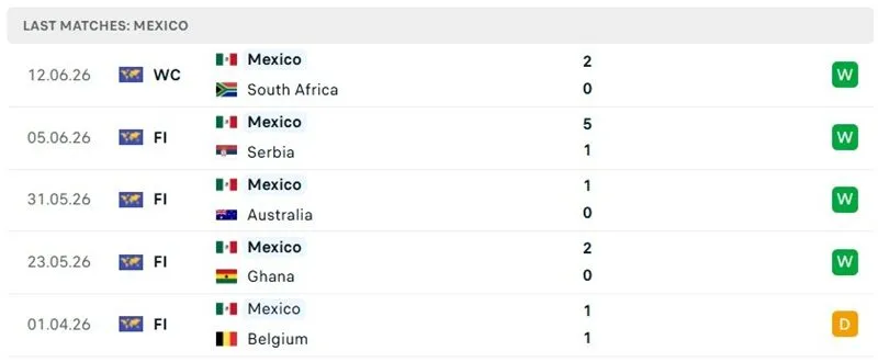 Phong độ 5 trận trước đó của Mexico Phong độ 5 trận trước đó của Mexico