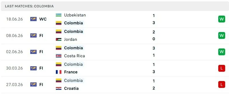 Phong độ thi đấu 5 trận đã qua của Colombia Phong độ thi đấu 5 trận đã qua của Colombia