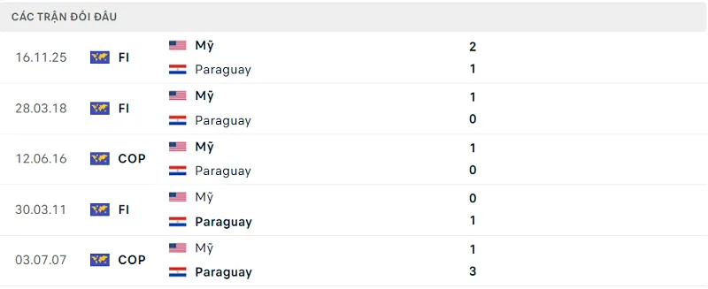Thành tích đối đầu đã qua của Mỹ vs Paraguay Thành tích đối đầu đã qua của Mỹ vs Paraguay