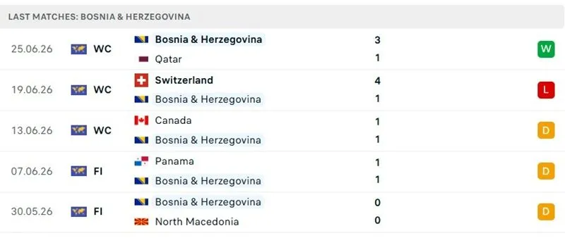 Thành tích thi đấu 5 trận đã qua của Bosnia & Herzegovina Thành tích thi đấu 5 trận đã qua của Bosnia & Herzegovina