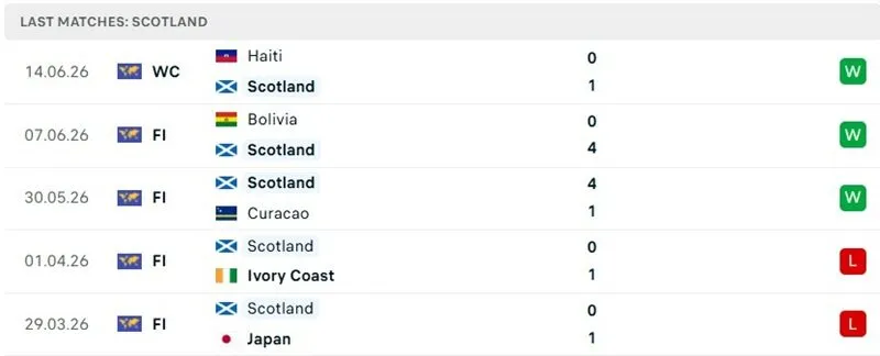 Thành tích thi đấu 5 trận mới đây của Scotland Thành tích thi đấu 5 trận mới đây của Scotland