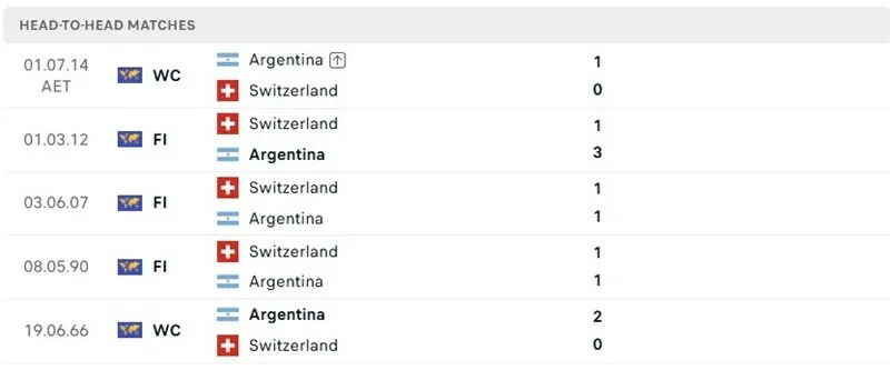 Các màn đọ sức đã qua của Argentina vs Thụy Sĩ Các màn đọ sức đã qua của Argentina vs Thụy Sĩ