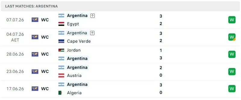 Phong độ 5 trận đã qua của Argentina Phong độ 5 trận đã qua của Argentina