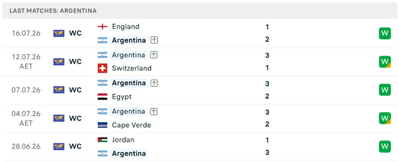 Phong độ 5 trận đã qua của tuyển Argentina Phong độ 5 trận đã qua của tuyển Argentina