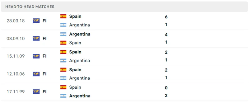 Thành tích so tài mới đây của Tây Ban Nha vs Argentina Thành tích so tài mới đây của Tây Ban Nha vs Argentina